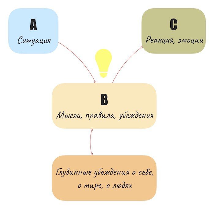 Схема ABC: взаимосвязь ситуация, мысли, убеждения, реакция и эмоции, а также убеждения и глубинные убеждения 